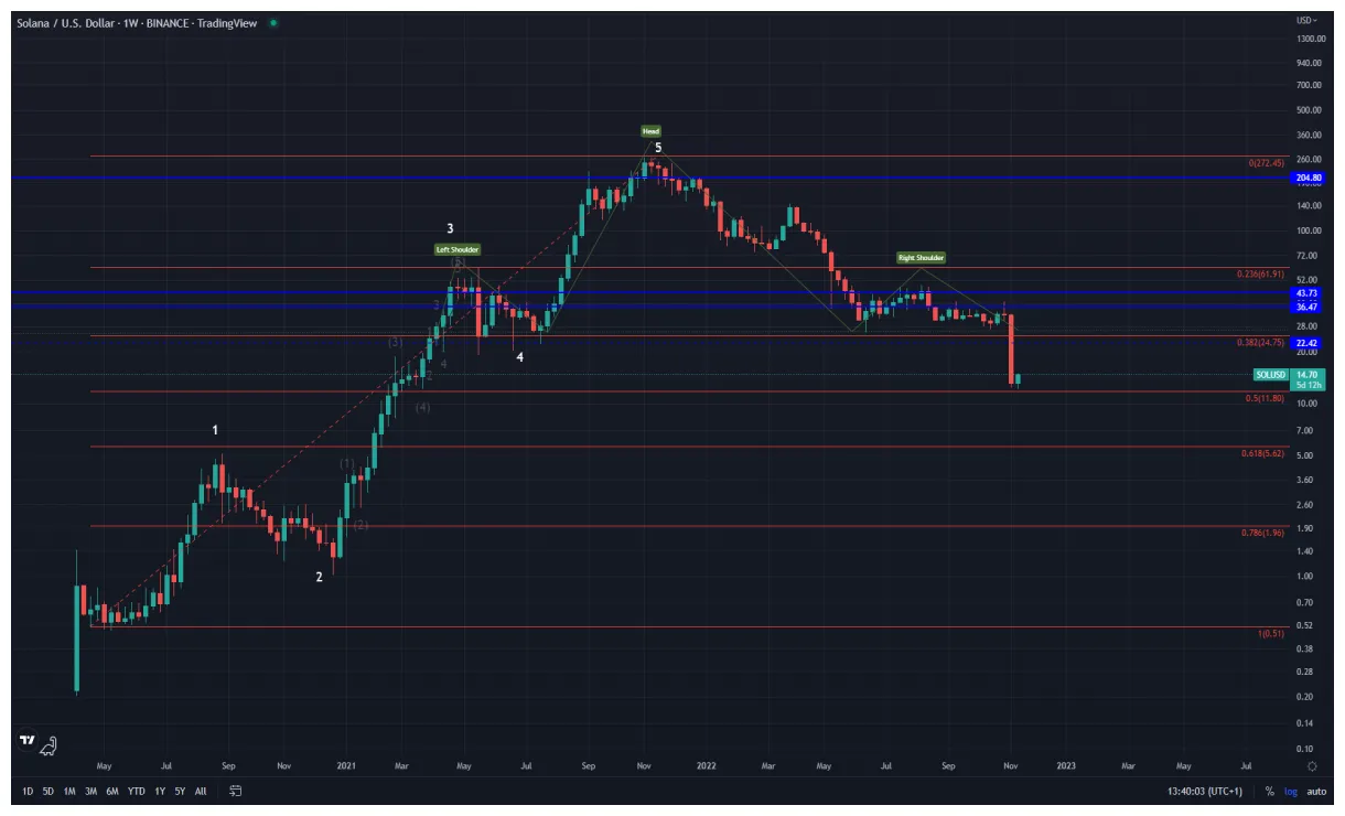 Solana sol daily price chart week 1 january 2026