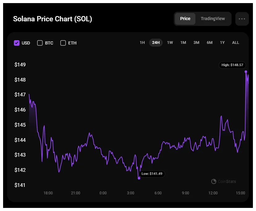 Solana sol price fluctuation graph week 1 january 2026