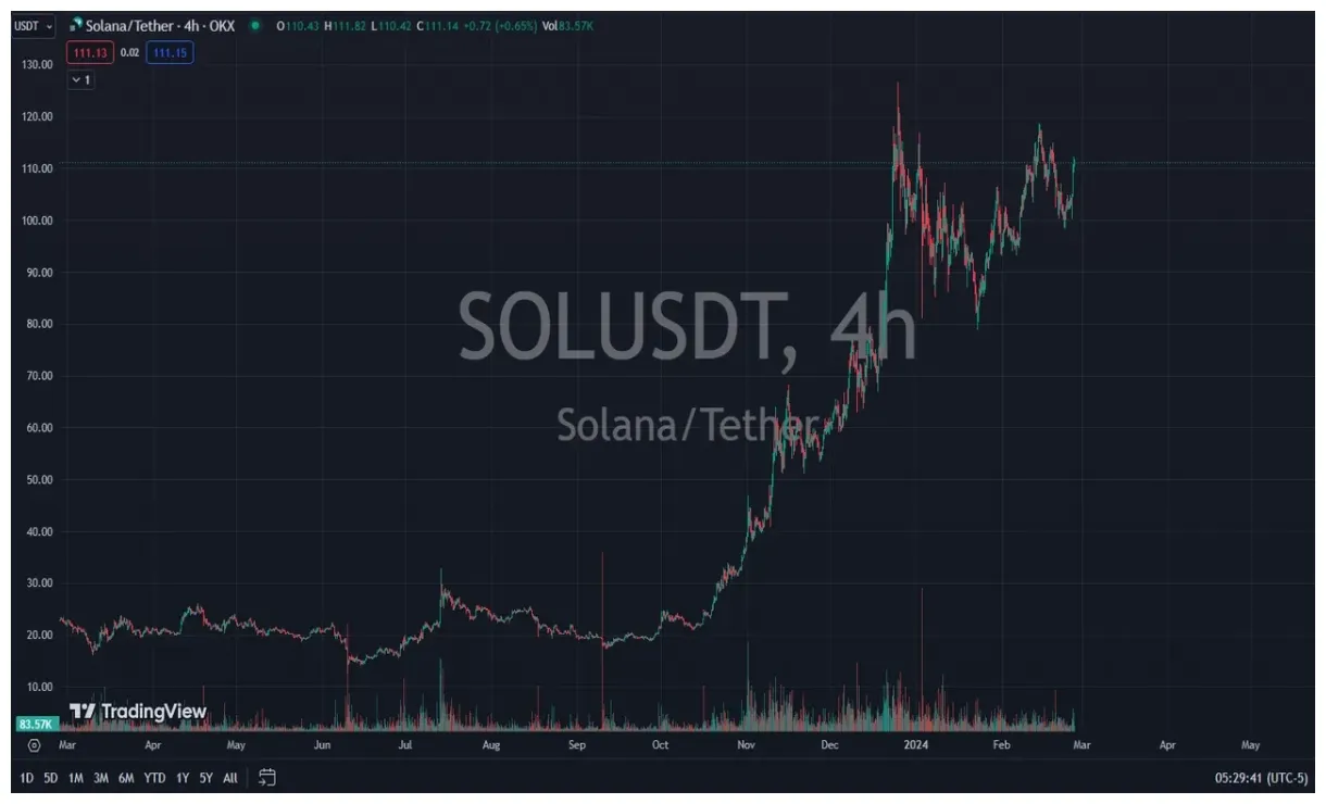 Solana (SOL) Technical Analysis Chart - Week 2 January 2026