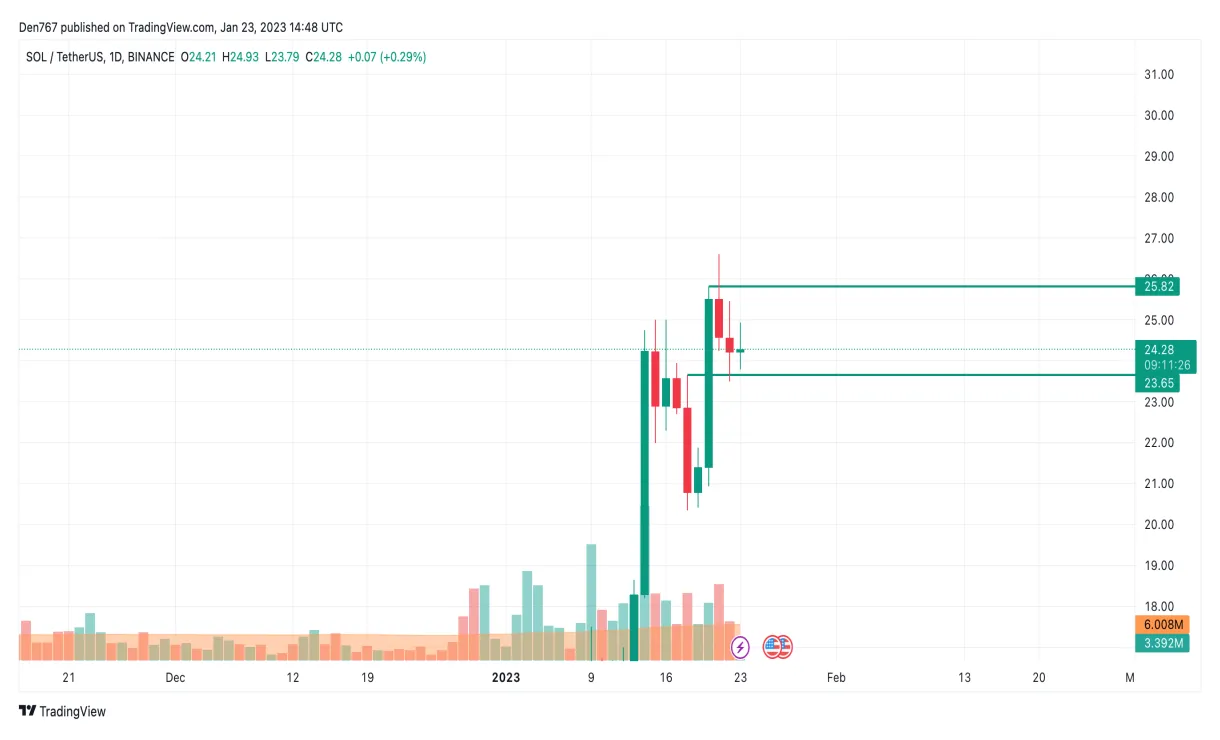 Solana (SOL) Technical Analysis Chart - Week 2 January 2026