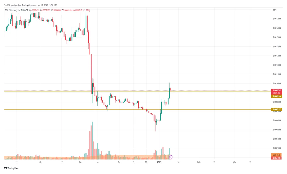 Solana (SOL) Historical Performance Graph - Week 2 January 2026