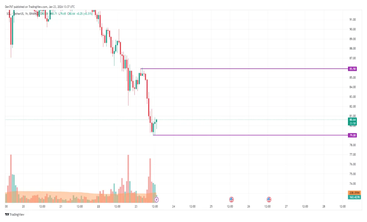 Solana (SOL) Market Trend Analysis - Week 2 January 2026