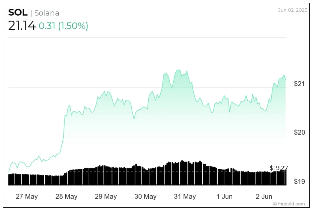 Solana (SOL) Daily Price Chart - Week 2 January 2026