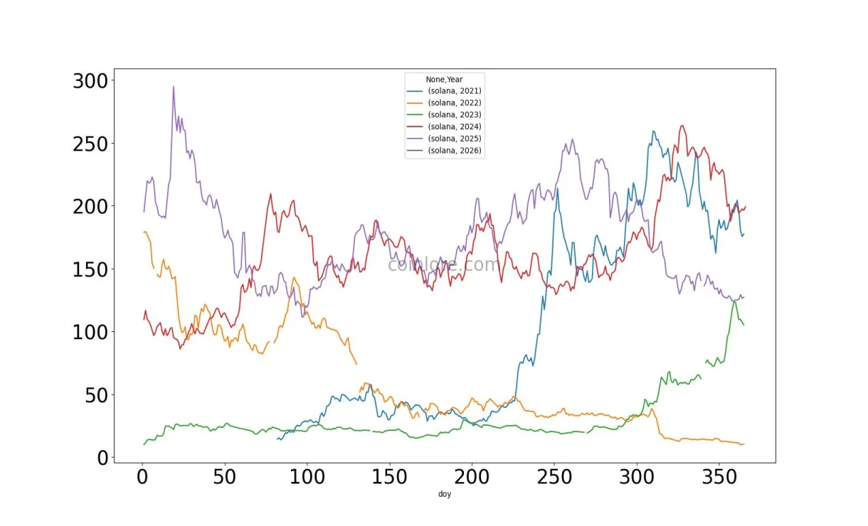 Solana sol price fluctuation graph week 1 january 2026