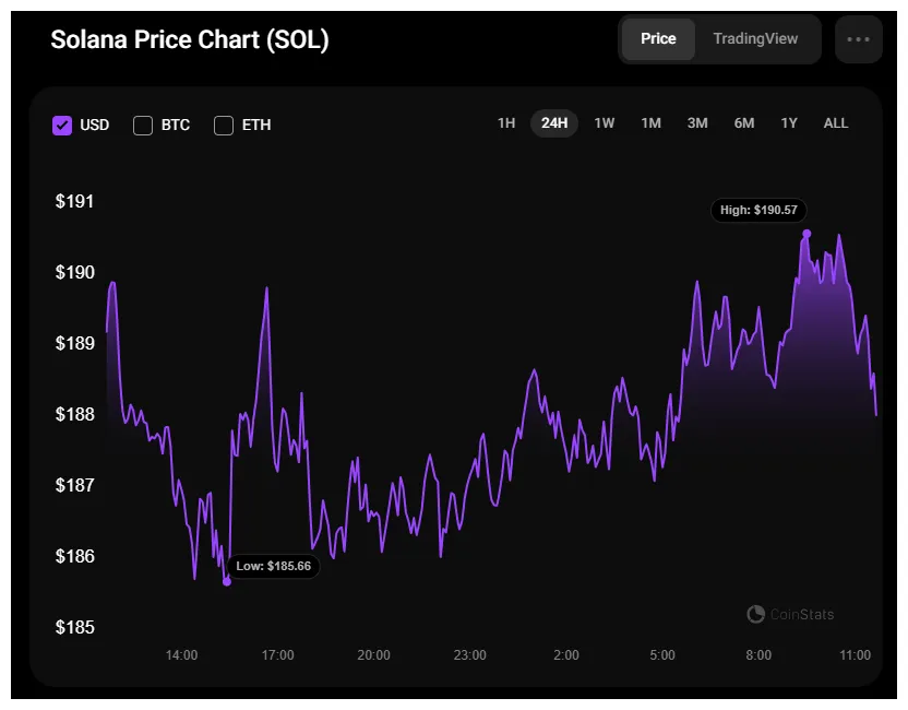 Solana sol historical performance graph week 1 january 2026