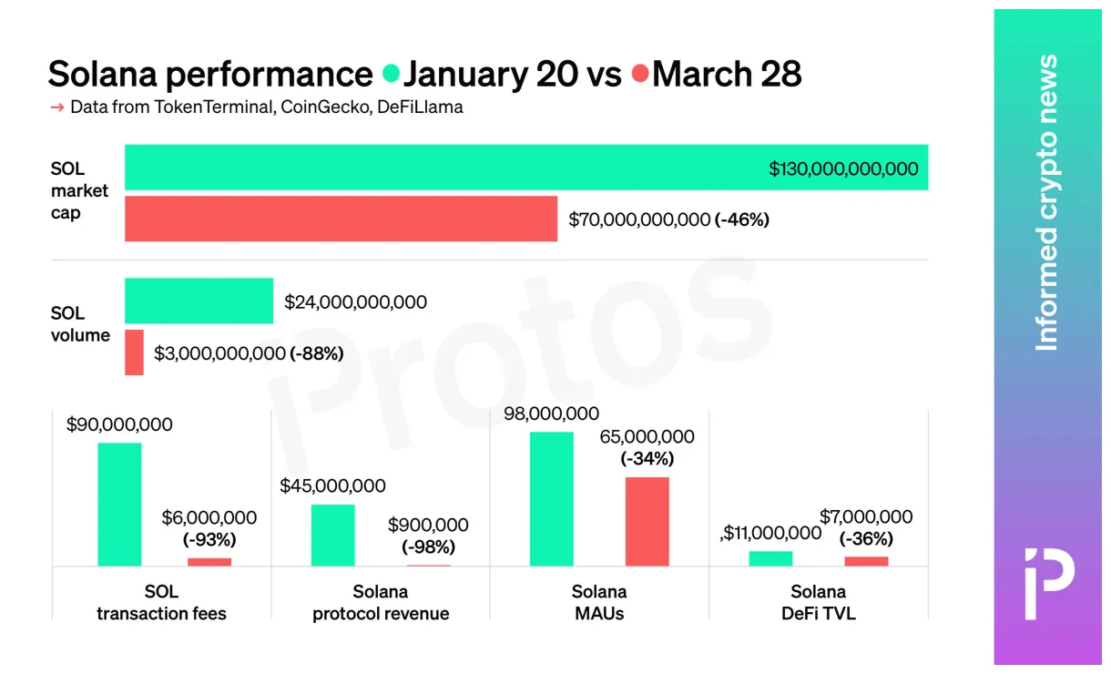Solana sol price fluctuation graph week 1 january 2026