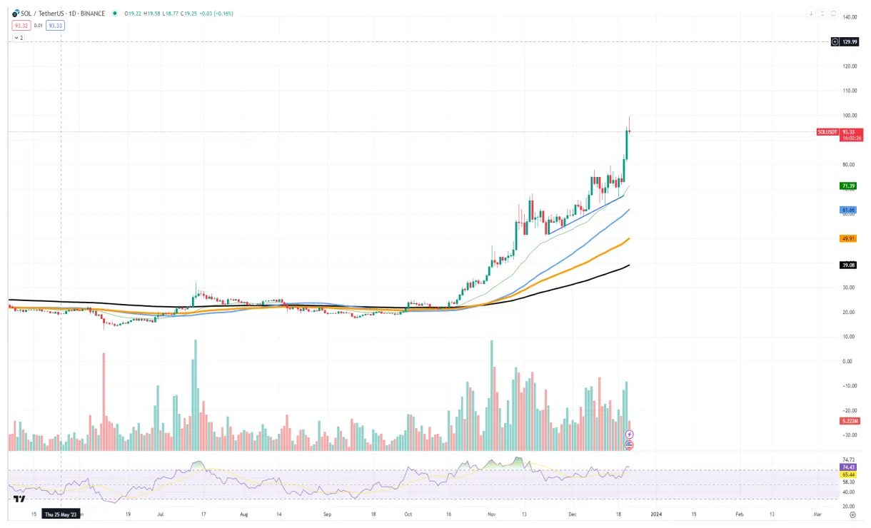 Solana sol market trend analysis week 1 january 2026