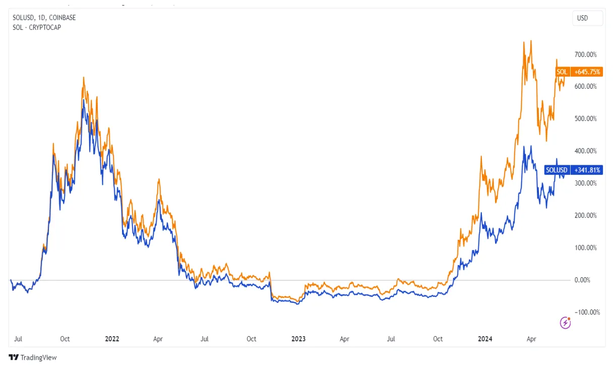 Solana sol trading volume indicators week 5 december 2025