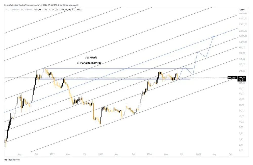 Solana sol price fluctuation graph week 5 december 2025