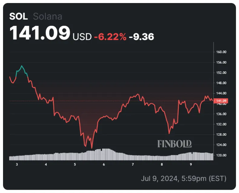 Solana sol technical analysis chart week 5 december 2025