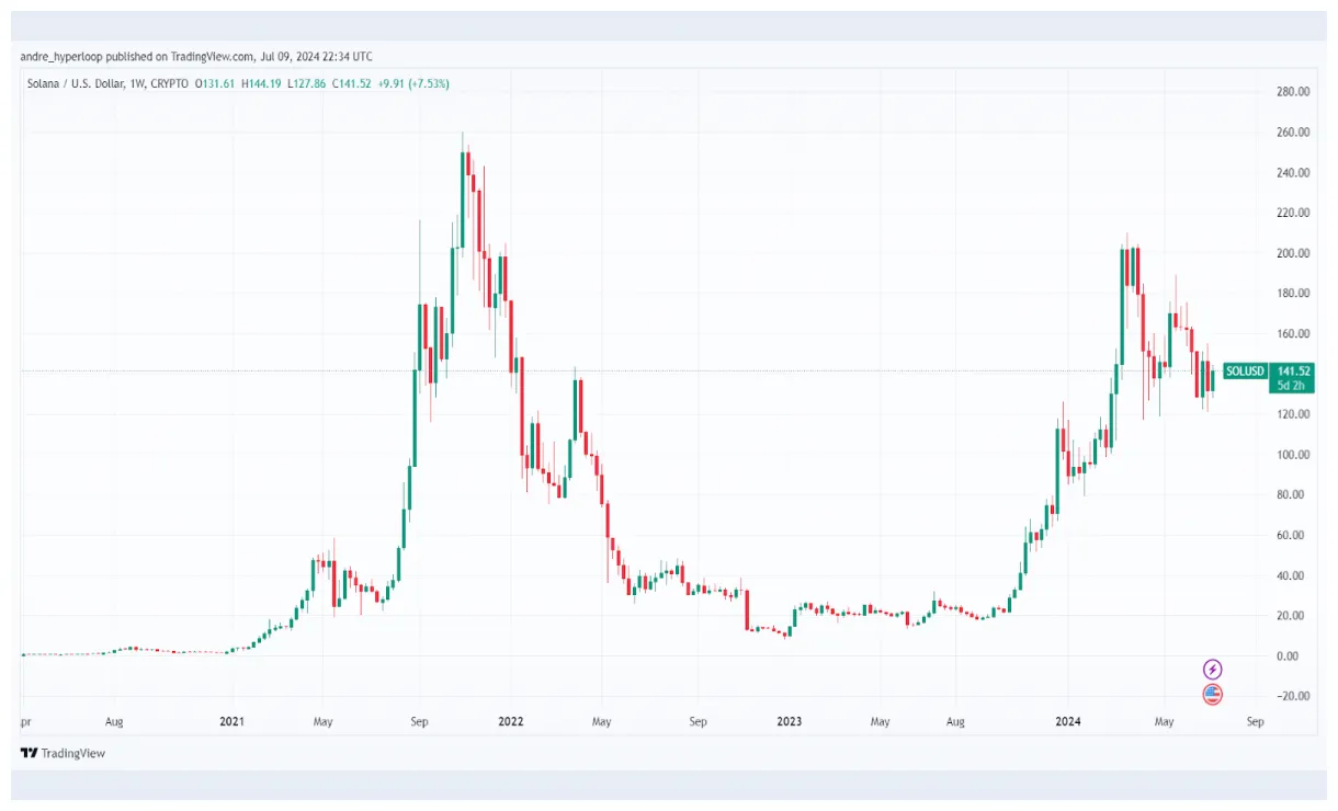 Solana sol market trend analysis week 1 january 2026