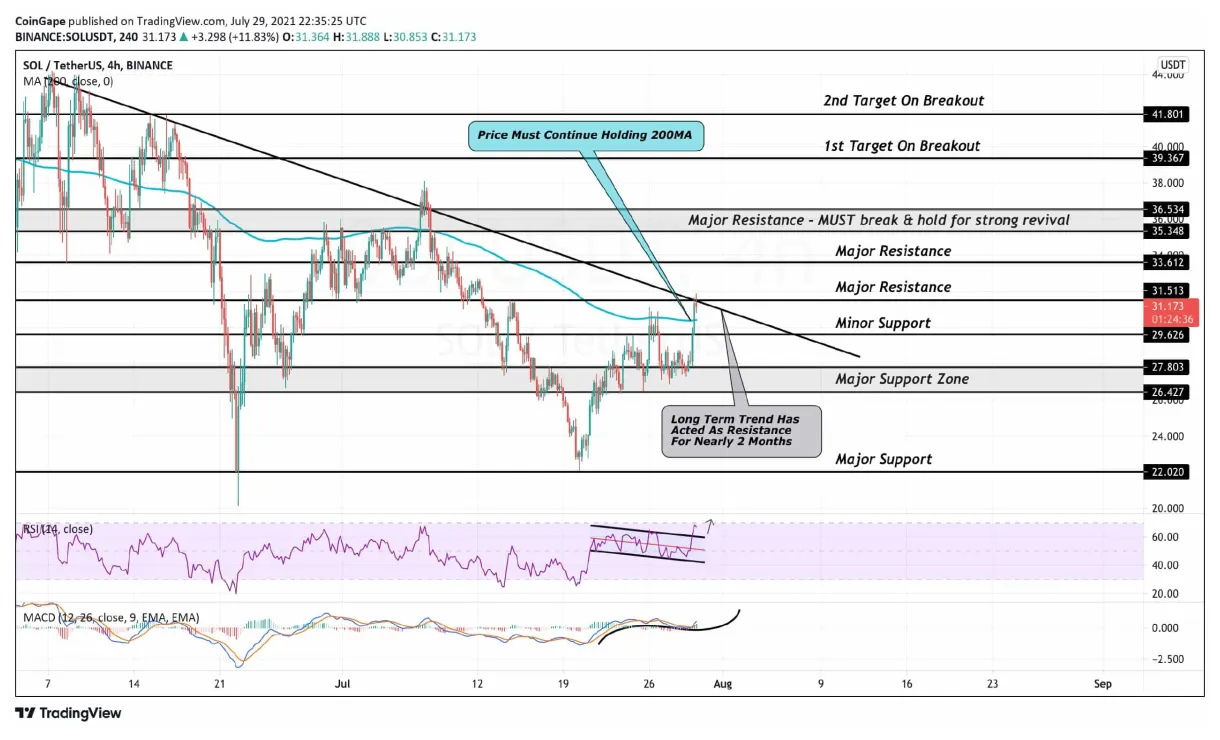Solana sol price fluctuation graph week 1 january 2026
