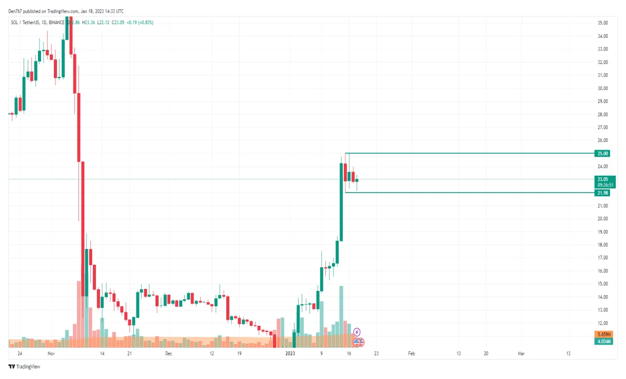 Solana sol bullish trend chart week 1 january 2026