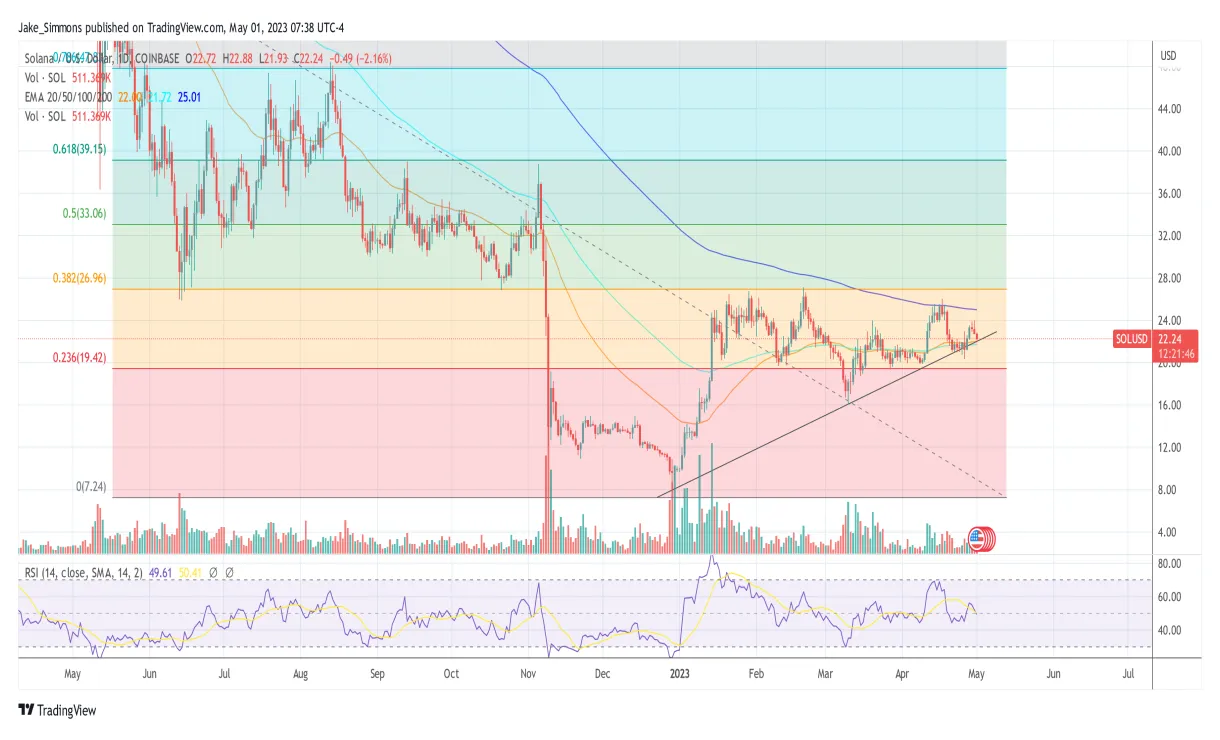 Solana sol price fluctuation graph week 1 january 2026