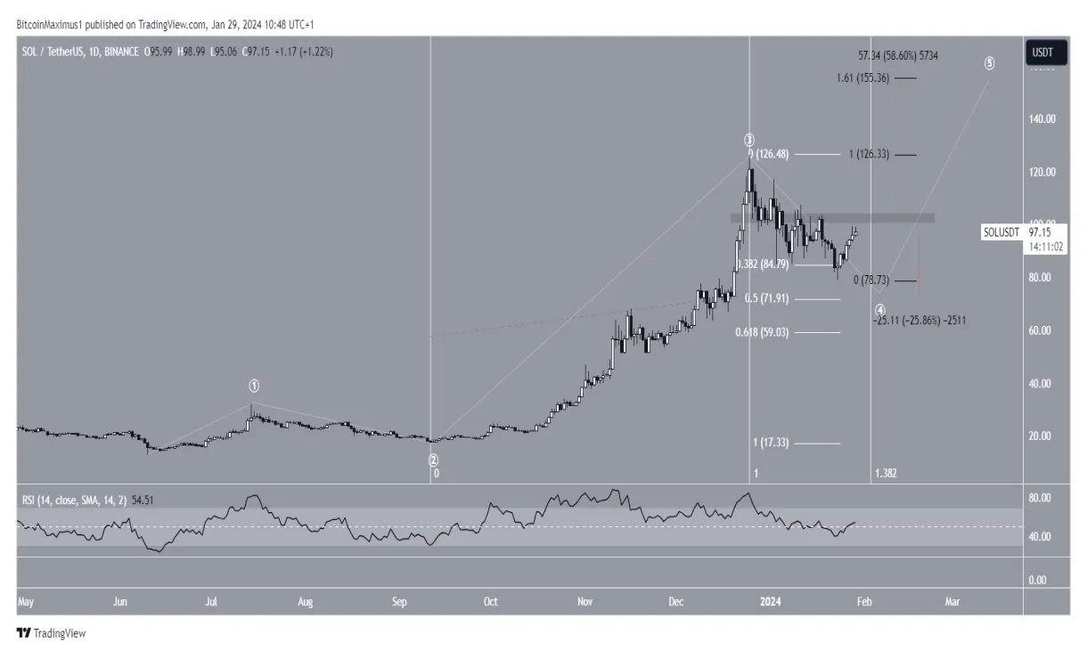 Solana sol trading volume indicators week 1 january 2026