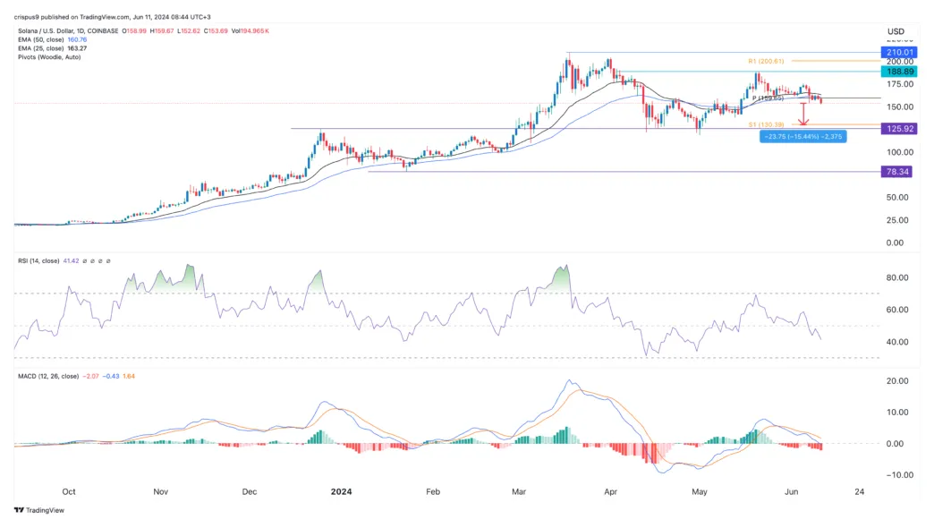 Solana sol candlestick graph prediction week 1 january 2026