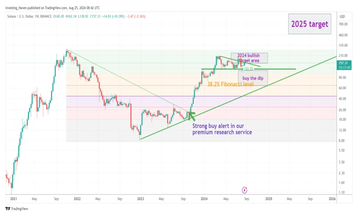 Solana sol historical performance graph week 2 january 2026