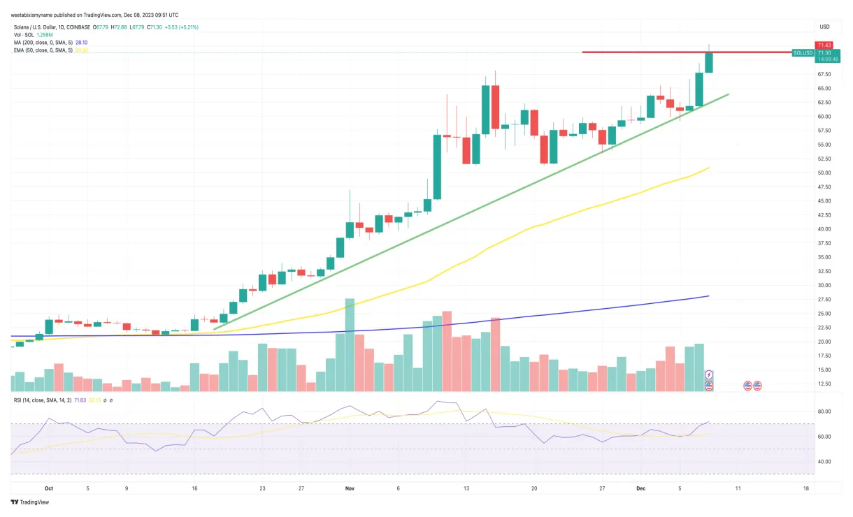 Solana sol technical analysis chart week 2 january 2026