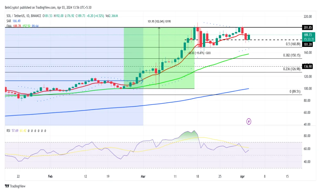 Solana sol price fluctuation graph week 2 january 2026