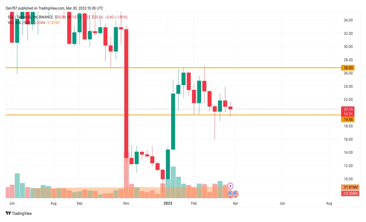 Solana sol technical analysis chart week 2 january 2026