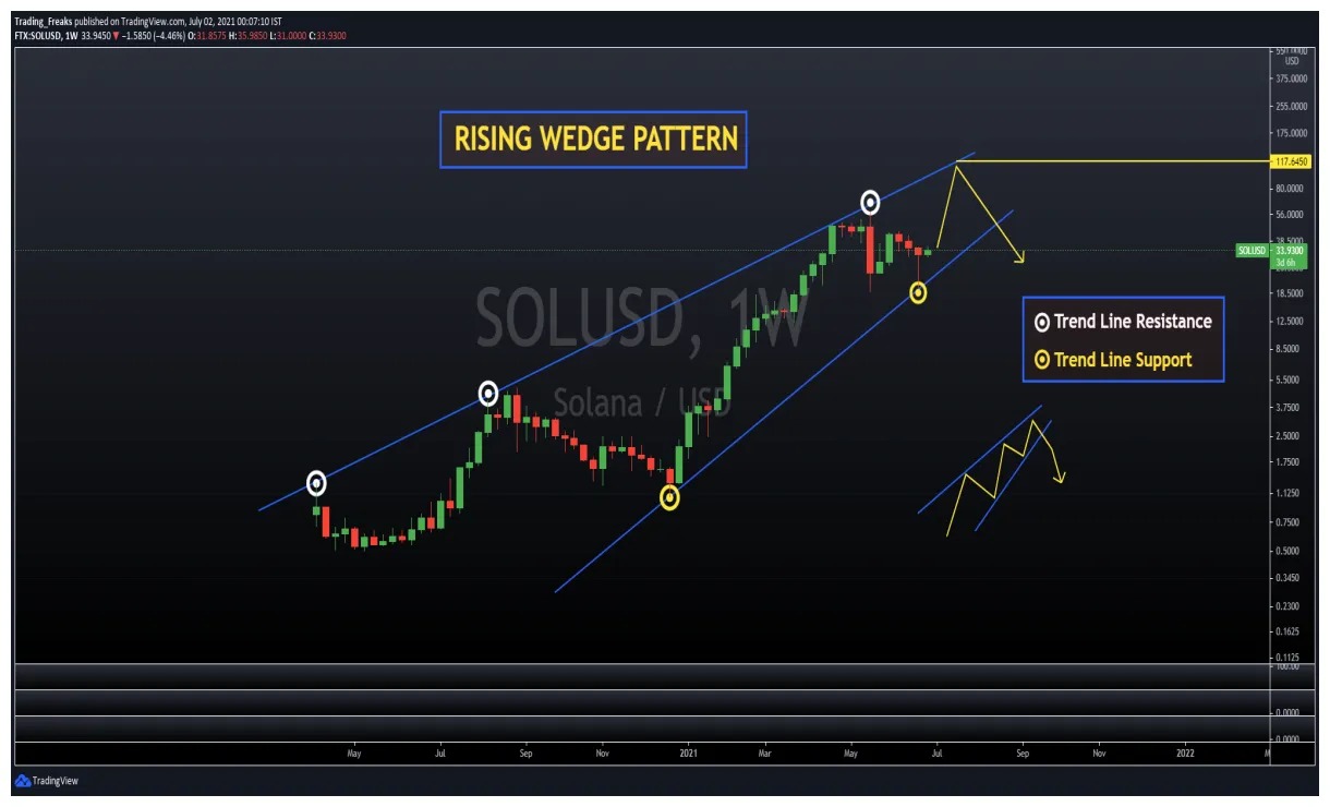 Solana sol trading volume indicators week 1 january 2026