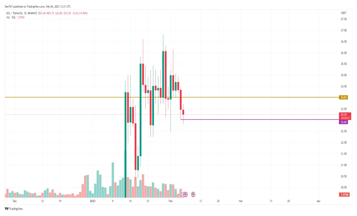 Solana sol bullish trend chart week 1 january 2026