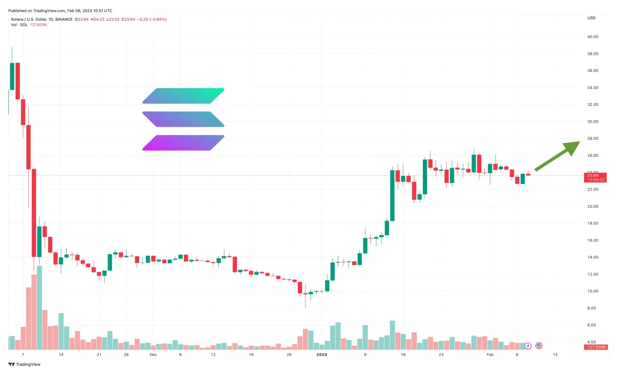 Solana sol historical performance graph week 1 january 2026