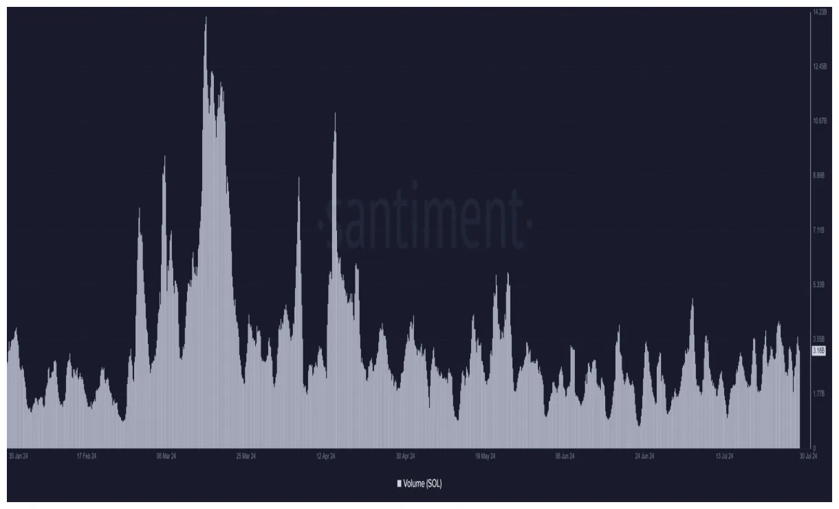 Solana sol trading volume indicators week 1 january 2026
