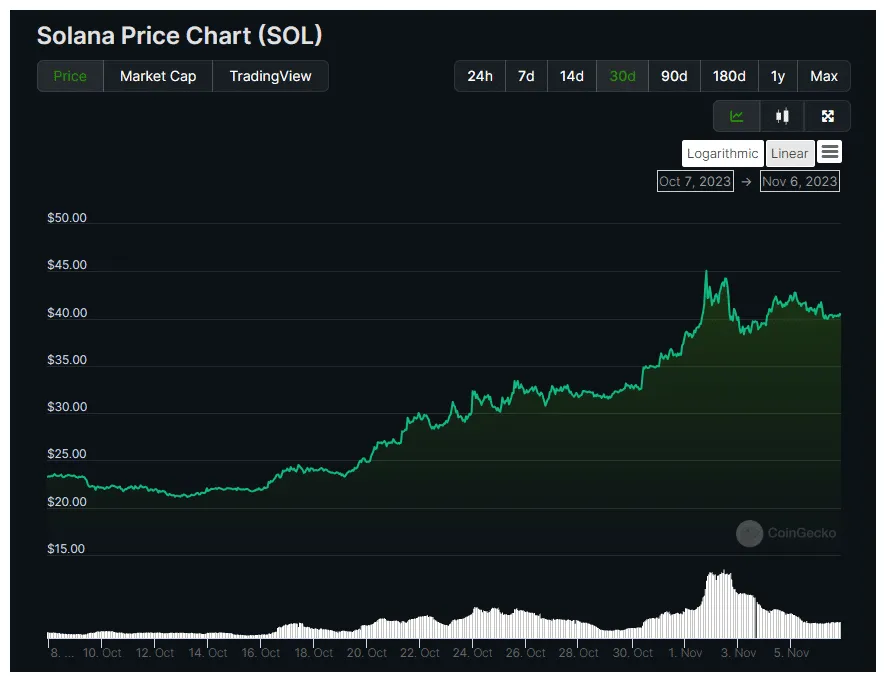 Solana sol historical performance graph week 1 january 2026