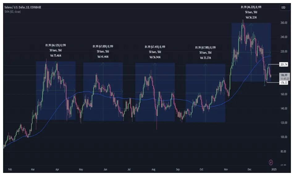 Solana sol daily price chart week 1 january 2026