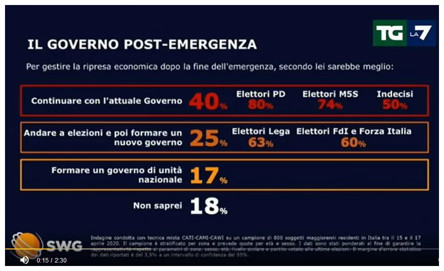 La lega sotto il 30%