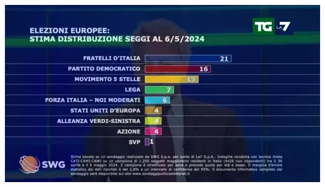 Tgla7 ultime notizie tg la7