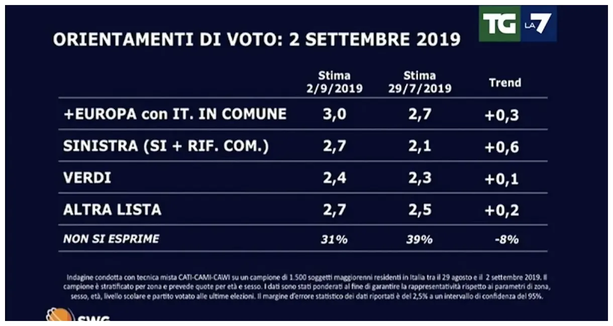 Swg per tg la7 il sondaggio elettorale del lunedì sonda italia