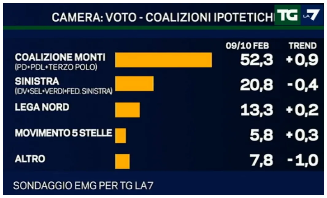 I sondaggio del lunedì del tg la7 le intenzioni di voto degli italiani
