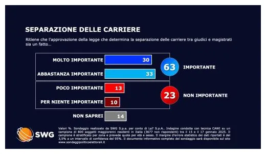 Sondaggio politico del 29 luglio come andrebbe se si votasse oggi. il