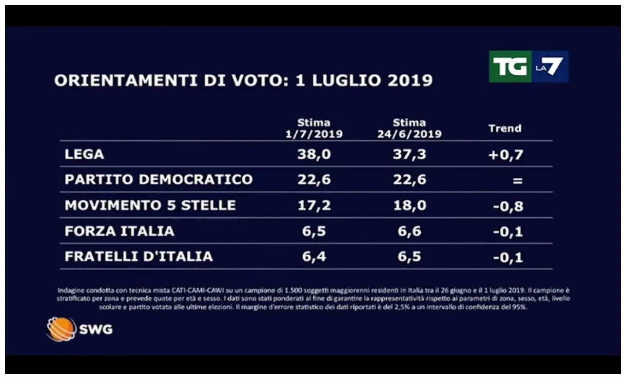 Tg la7 il sondaggio politico elettorale swg sulle intenzioni di voto