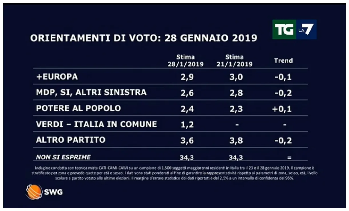 Sondaggio elettorale swg per tg la7 delle 20 00