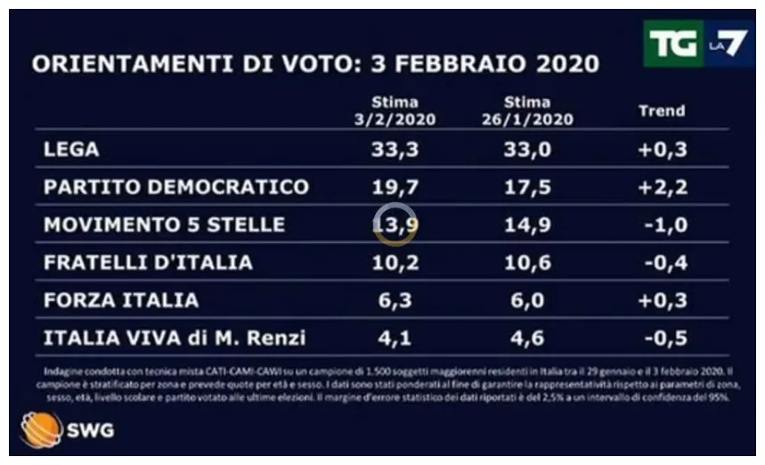 Il sondaggio del tg la7 effetto bonaccini sul pd