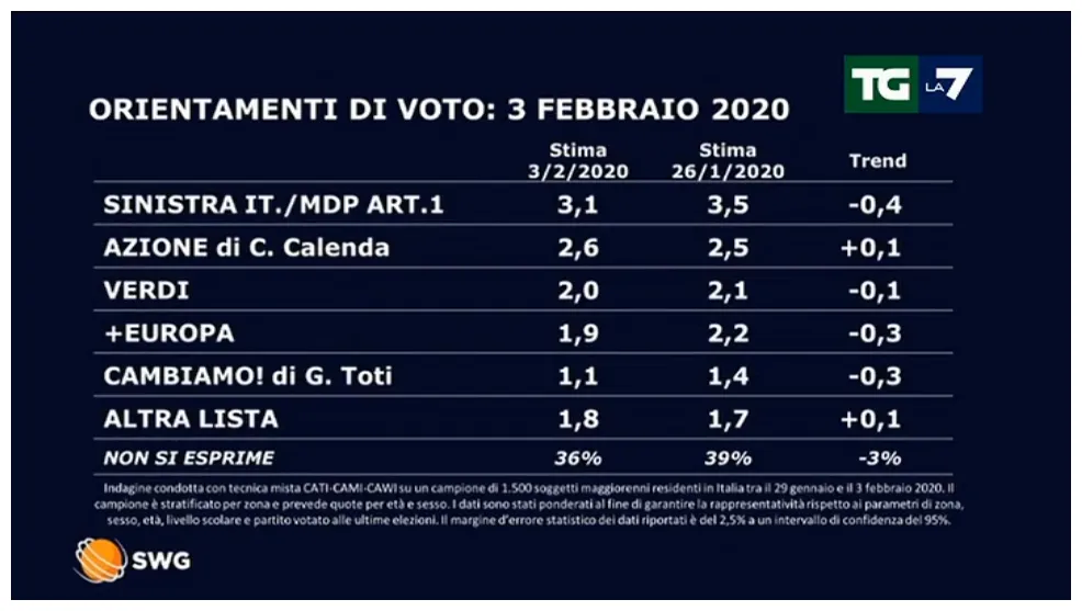 Il sondaggio del tg la7 effetto bonaccini sul pd