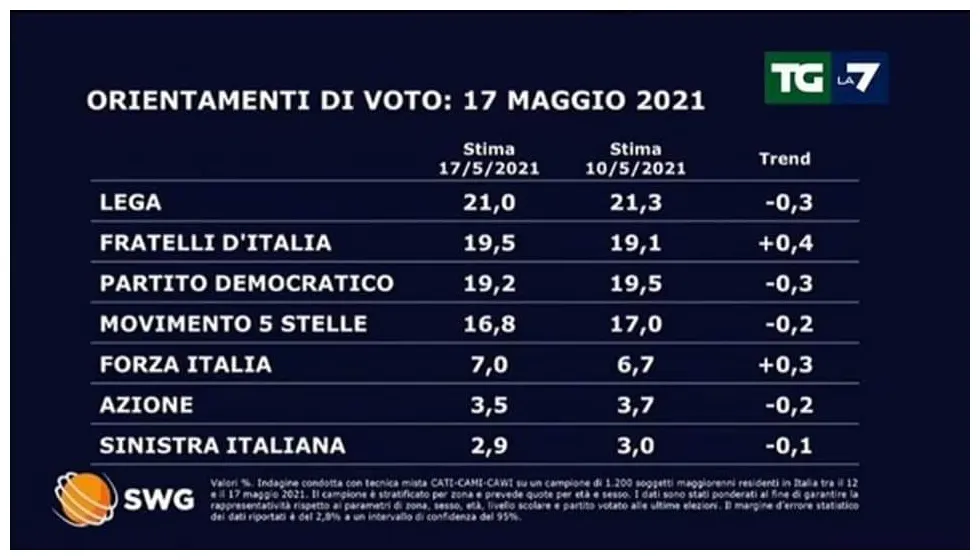 Swg per tg la7 sondaggio elettorale sulle intenzioni di voto del
