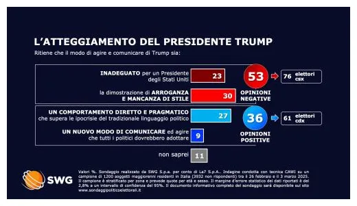 Sondaggio politico del 16 settembre come andrebbe se si votasse oggi