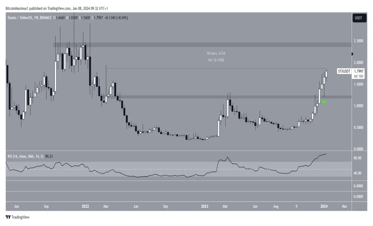 Stacks stx trading volume indicators week 1 january 2026