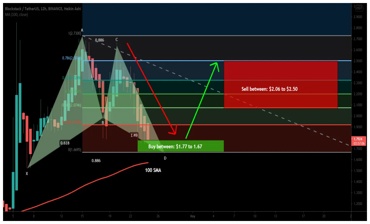 Stacks stx historical performance graph week 2 january 2026