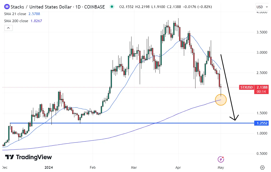 Stacks stx daily price chart week 2 january 2026