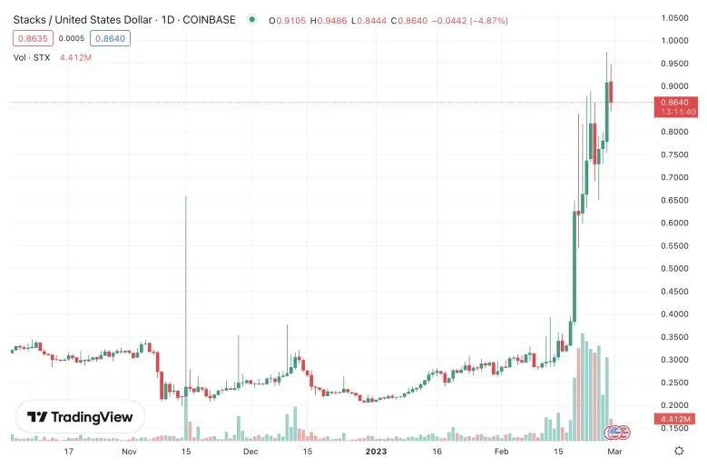 Stacks stx candlestick graph prediction week 1 january 2026