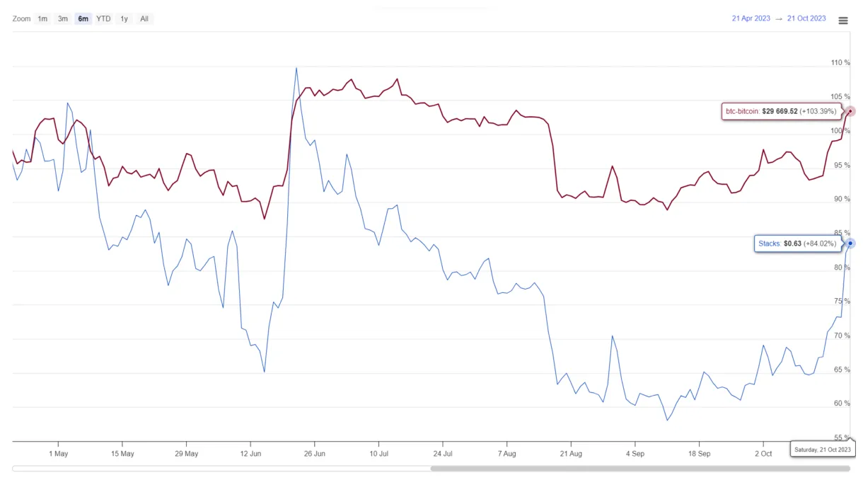 Stacks stx bullish trend chart week 1 january 2026
