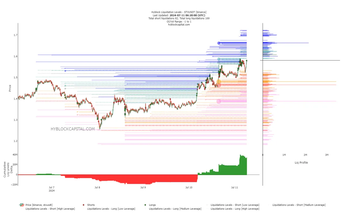 Stacks stx price fluctuation graph week 1 january 2026
