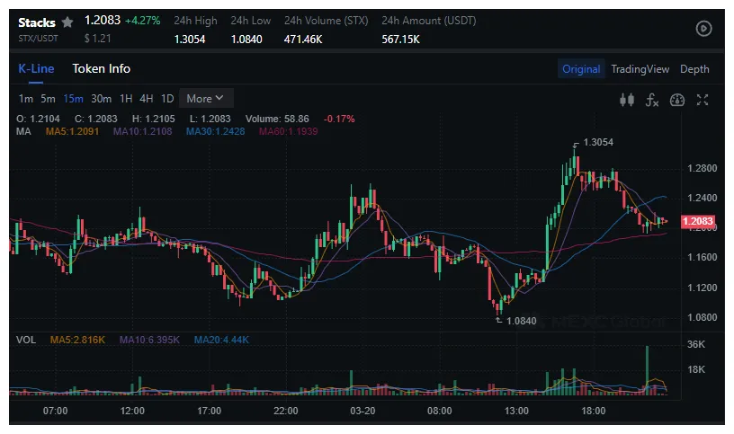 Stacks stx price fluctuation graph week 1 january 2026