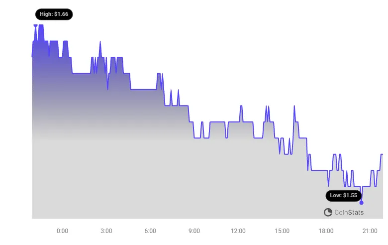 Stacks stx price fluctuation graph week 1 january 2026