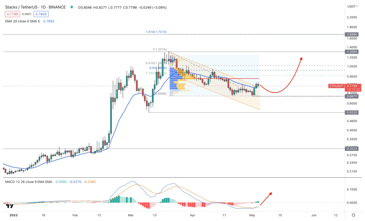 Stacks stx historical performance graph week 1 january 2026